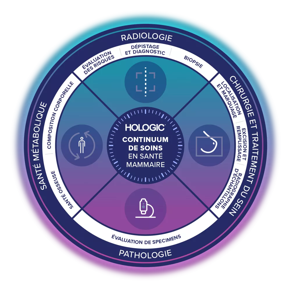 Illustration du Continuum des soins en santé mammaire d’Hologic